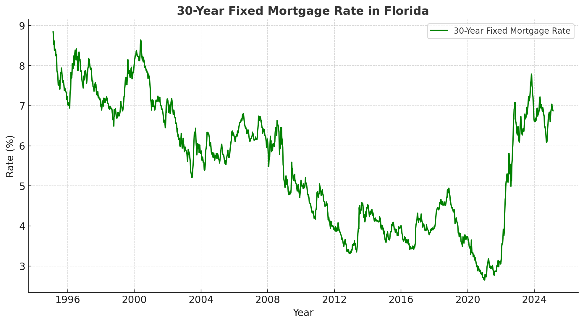 Florida 30 Year Mortgage Rates